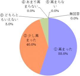 アンケート：自然再生事業への関心