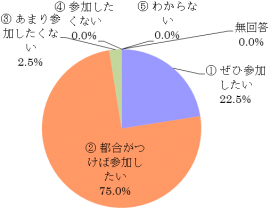 アンケート：今後の活動への参加